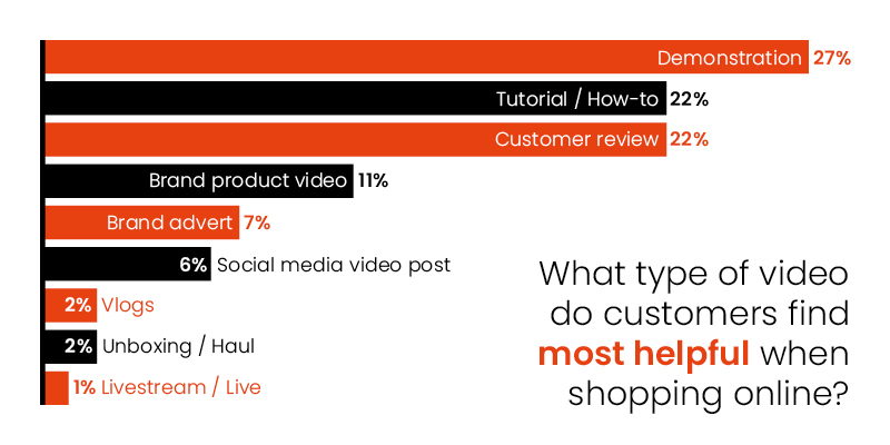 seventy7 image showing 27% of shoppers find demonstration videos the most helpful online