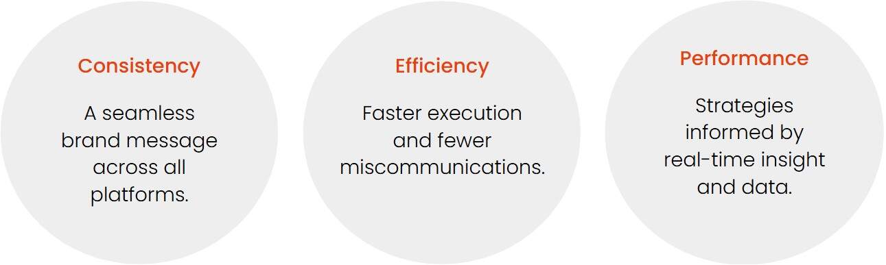 Benefits of using a full service creative agency include; consistency - a seamless brand message across all platforms, efficiency - faster execution and fewer miscommunications, performance - strategies informed by real-time insight and data.